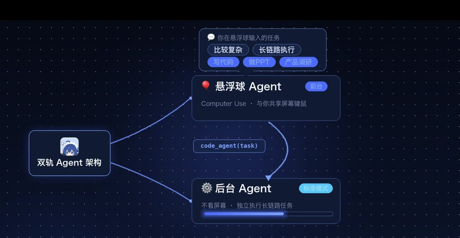 双轨 Agent 架构实拍图:悬浮球 Agent 在前台执行 Computer Use,长任务经 code_agent(task) 派发给后台标准 Agent